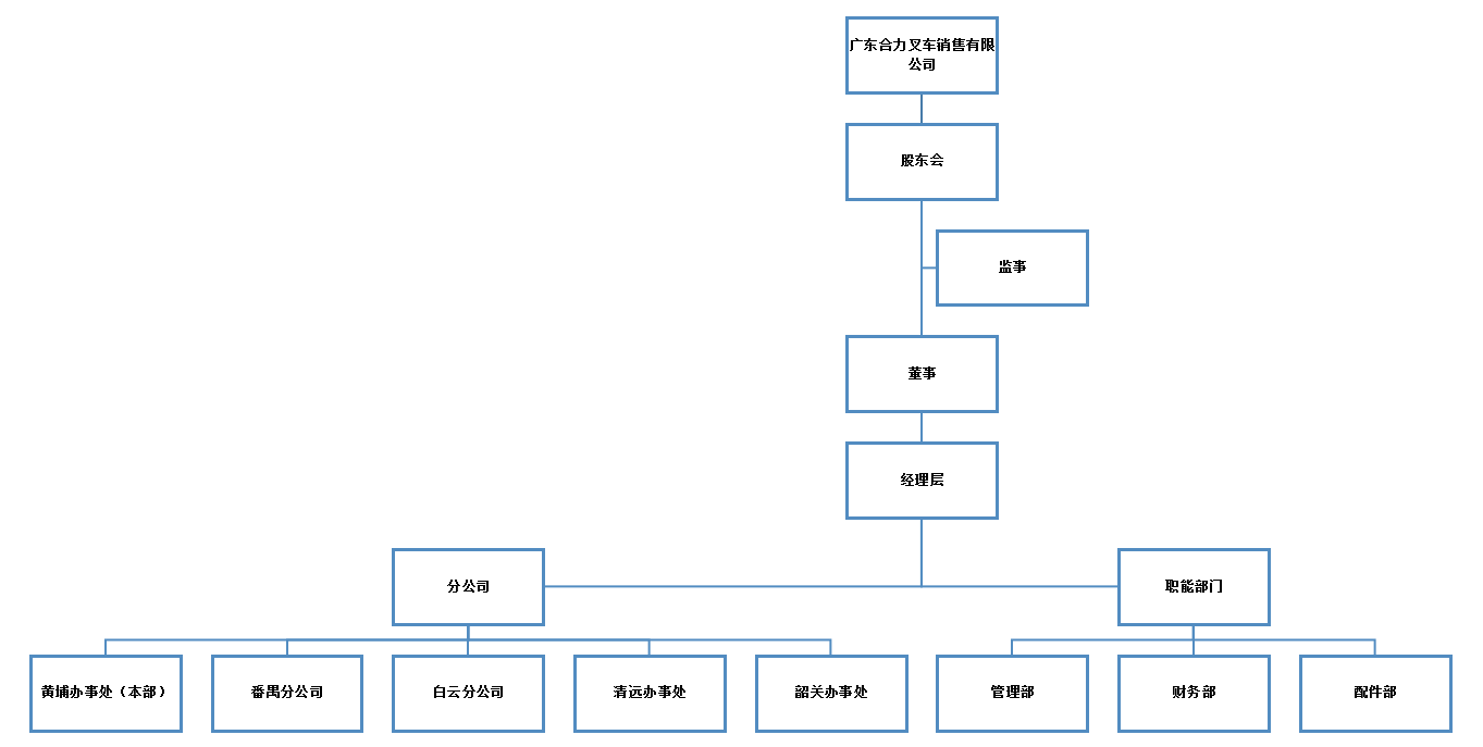 广东Z6尊龙凯时销售组织构架图.png