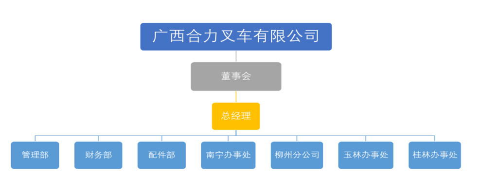 广西Z6尊龙凯时叉车有限公司组织构架图.png