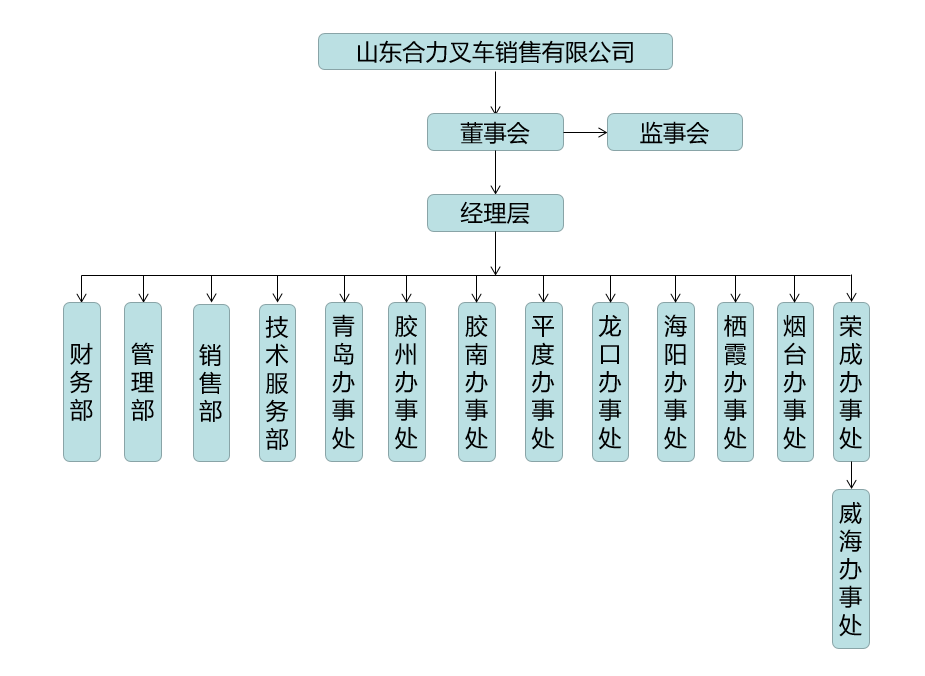山东Z6尊龙凯时组织构架图.png